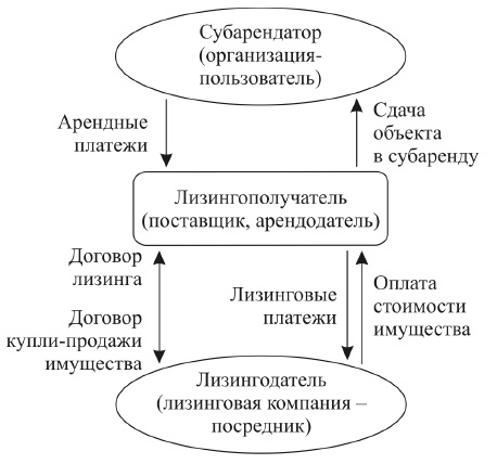 Дипломная работа: Риски лизинговых компаний